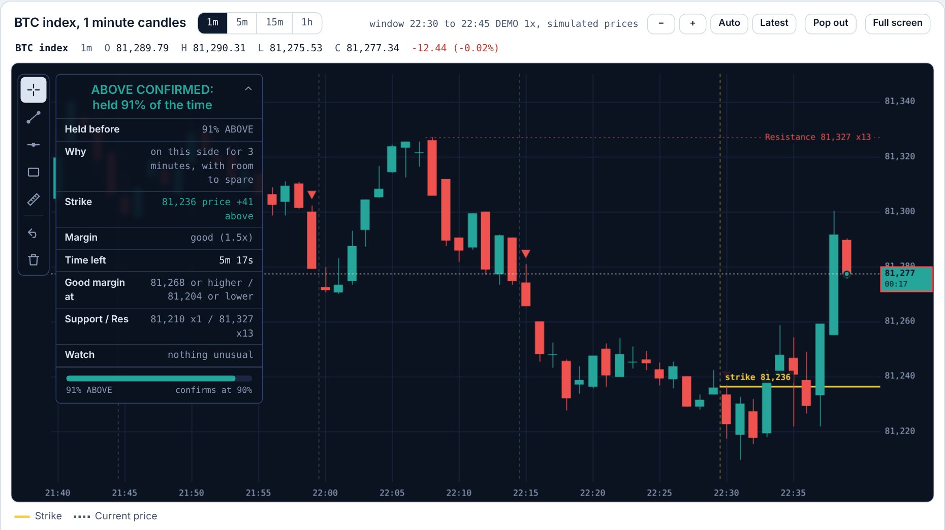 Carry Live showing a 1-minute Bitcoin chart with the yellow strike line and a panel reading ABOVE CONFIRMED, held 91 percent of the time